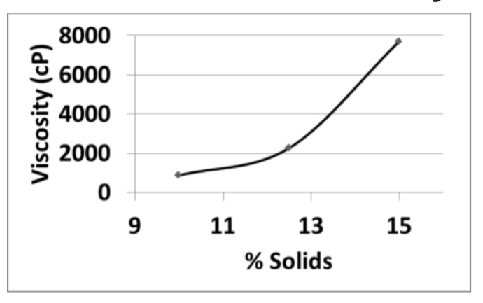 FiberStar® C - Effect of Solids Concentration On Viscosity