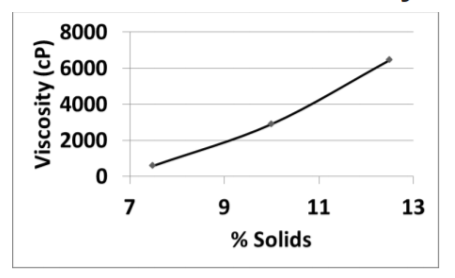 FiberStar® C+ - Effect of Solids Concentration On Viscosity