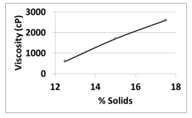 FiberStar® CX+ - Effect of Solids Concentration On Viscosity