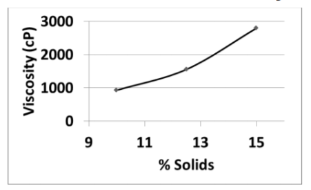 FiberStar® P - Effect of Solids Concentration On Viscosity