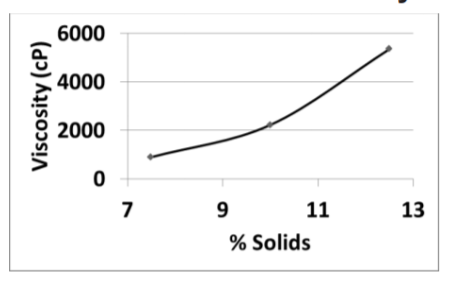 FiberStar® P+ - Effect of Solids Concentration On Viscosity