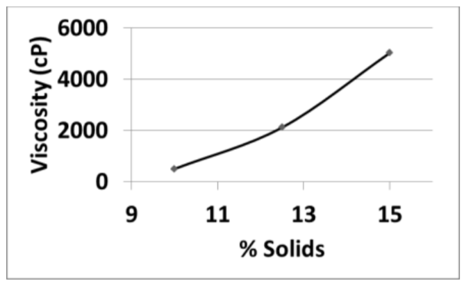 FiberStar® Y - Effect of Solids Concentration On Viscosity