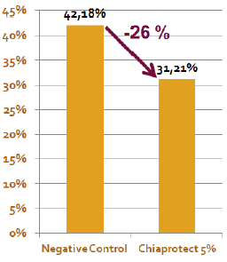 CHIAPROTECT HAIR - Properties
