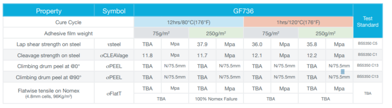 THINPREG™ GF736 - Typical Characteristics