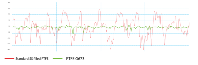 Guarniflon G673/PATENTED SS - Roughness Profile After Cnc Machining