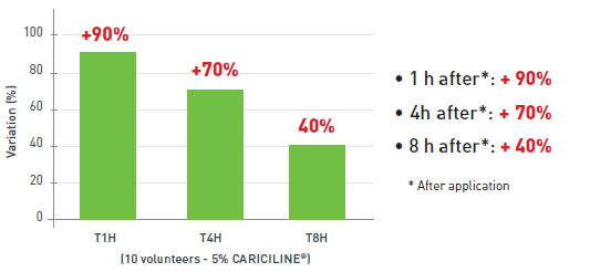 Cariciline® - Proven Efficacy - in Vitro Test