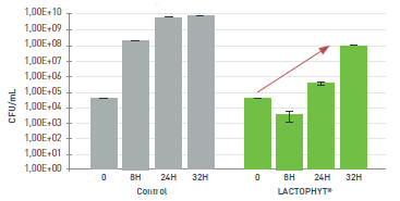 Lactophyt® - Proven Efficacy