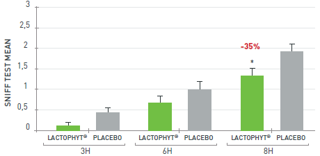 Lactophyt® - Clinical Study - 1