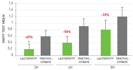 Lactophyt® - Clinical Study - 2