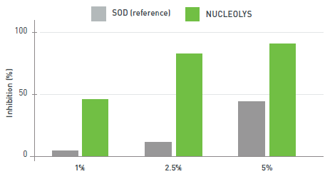 Nucleolys HS DN - Proven Efficacy - in Vitro Test
