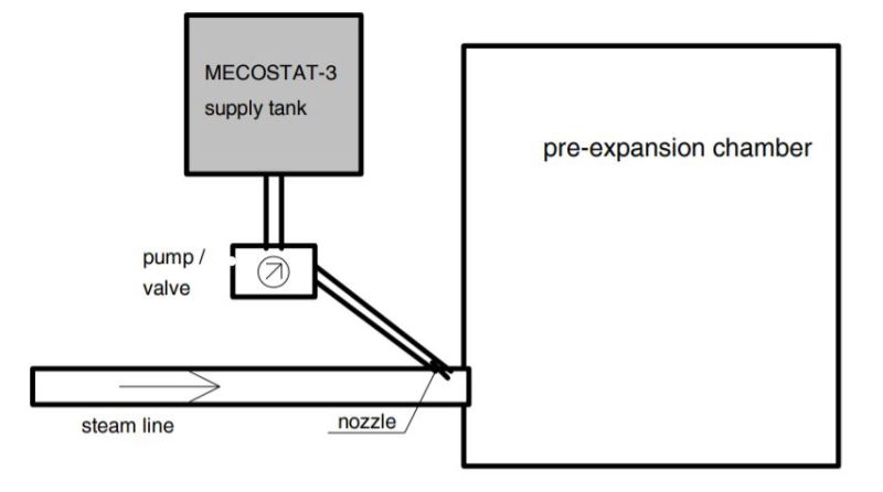 MECOSTAT® 3/535 - Process