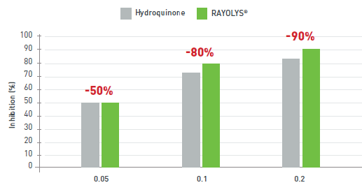 Rayolys D - Proven Efficacy - in Vitro Test