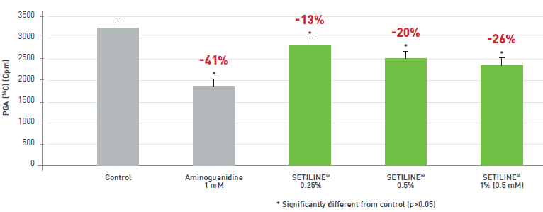 Setiline® - Proven Efficacy - in Vitro Test
