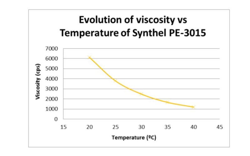 Synthel PE-3015 - Evolution of Viscosity Vs Temperature