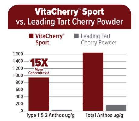 VITACHERRY® SPORT - Test Results