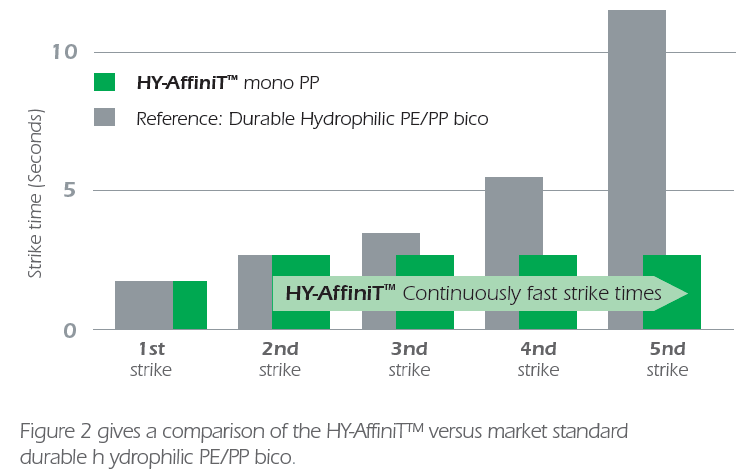 FiberVisons® HY-AffiniT - The Value of Hy-Affinit™ Pp - 1