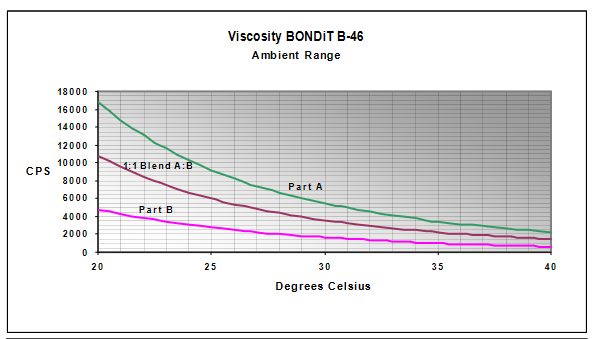 BONDiT™ B-46 - Viscosity Bondit B-46