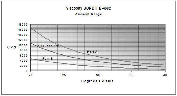 BONDiT™ B-4682 - Viscosity Bondit B-4682