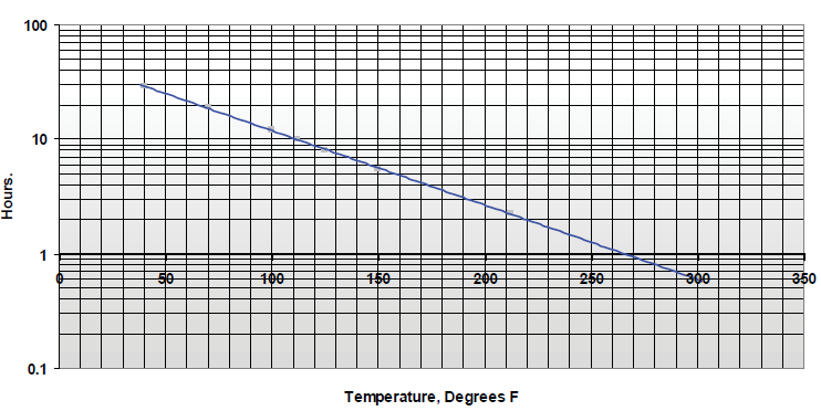 BONDiT™ B-481 - Reltek Llc Time Vs Temperature Cure Schedule, B-481
