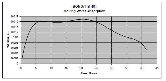 BONDiT™ B-481 - Viscosity Bondit B-481