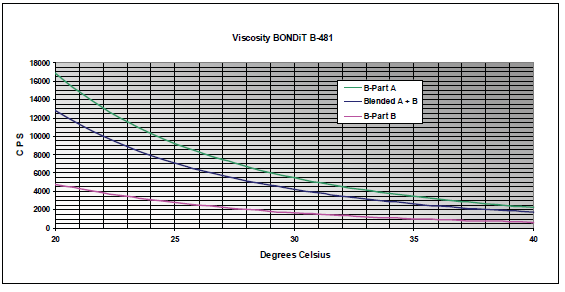 BONDiT™ B-481 - Viscosity Bondit B-481 - 1