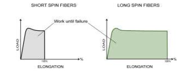 FiberVisons® NForz - Efficiency