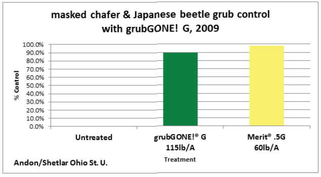 grubGONE!® G - Detail Graphs - 2