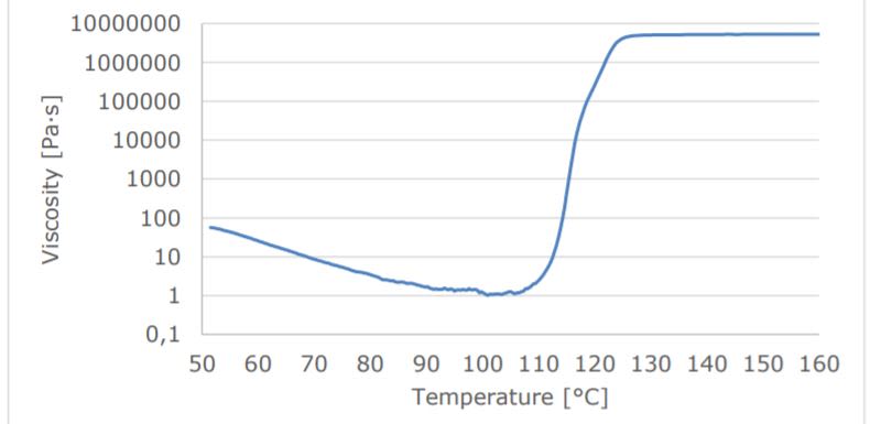 Kordsa CM 11 - Dynamical Viscosity Profile of The Formulation 