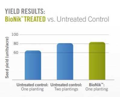 BioNik® - Bionik™  Treated Vs Untreated Contror