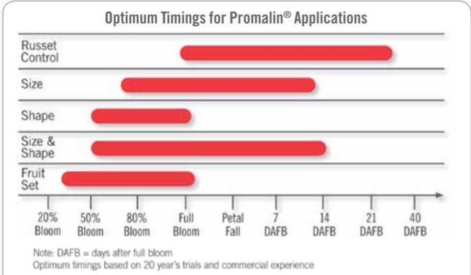 Promalin® - Fruit Set Increase It'S All in The Timing