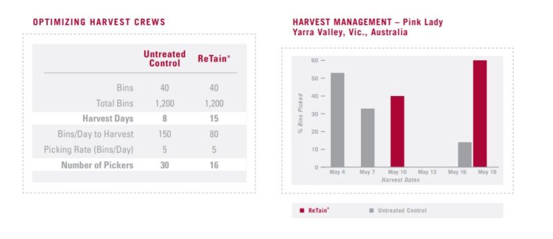 ReTain® - Optimize Harvest Management With Retain®