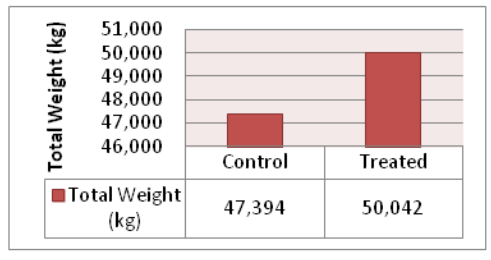 Buffermin® L - Effects of Buffermin On The Growth of Broilers - 1