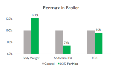 FerMax™ - Improved Livestock Performance