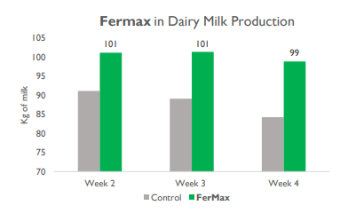 FerMax™ - Improved Livestock Performance - 3
