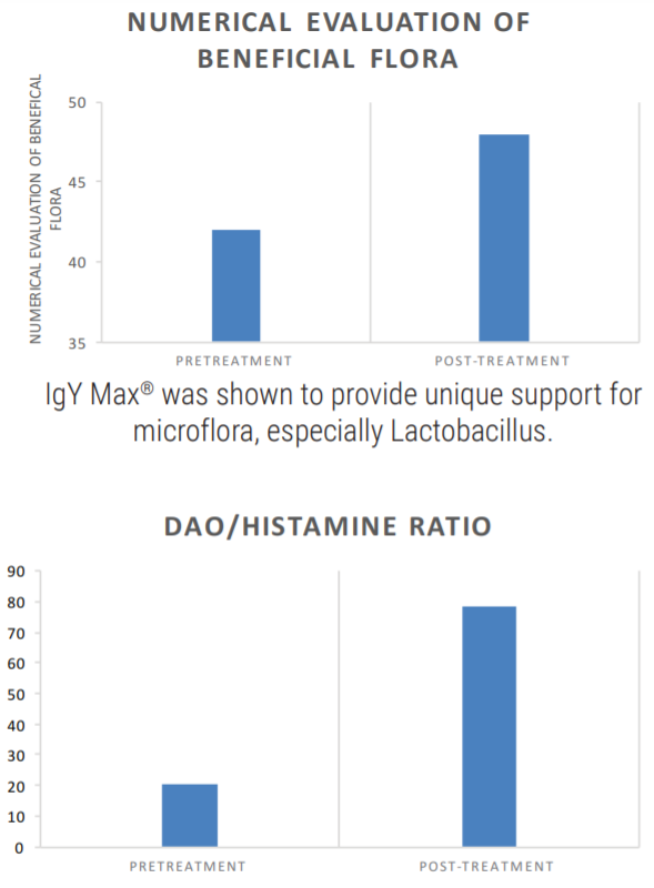 IgY Max® - Targeting Optimal Gut Health