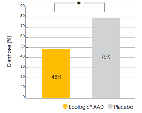 Ecologic® AAD - Clinical Evidence