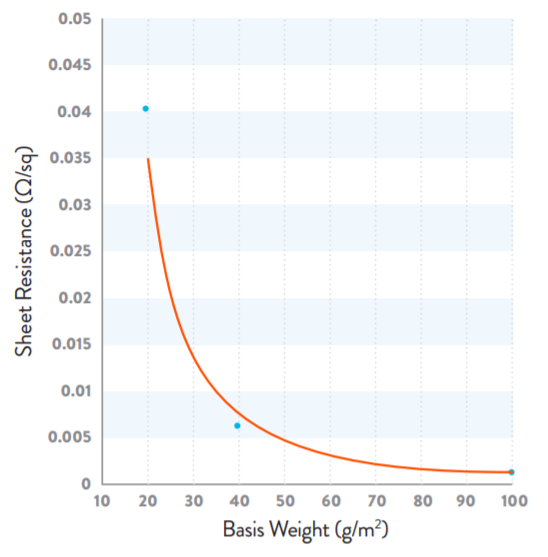 VeeloVEIL (VS 101) - Sheet Resistance Vs Basis Weight