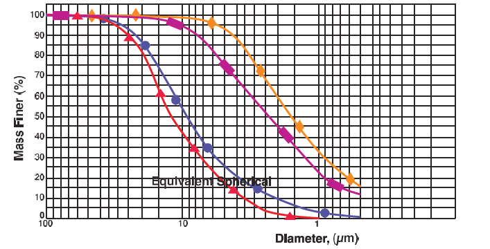 BARIMITE® XF - Particle Size Distribution