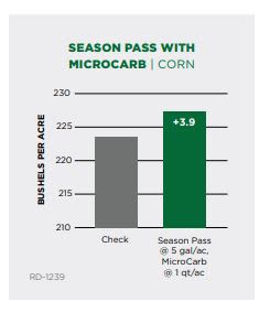 Season Pass® with MicroCarb® 6-18-6 + 1.0 S, 0.05 Zn - Product Highlights