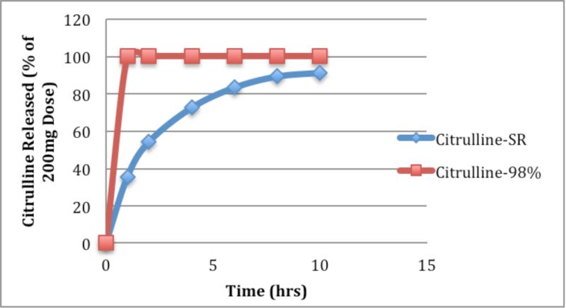 MicroActive® L-Citrulline - Comparison of Dissolution Profile of L-Citrulline