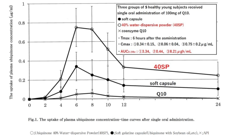 PetroEuroAsia Coenzyme Q10 40% Water-dispersive Powder (40SP) - The Bioavailability of Coenzyme Q10 Water-Dispersive Powder (40Sp) After Oral Administration