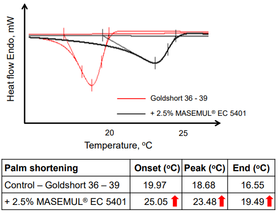 MASEMUL® EC 5401 - Improve Crystallization of Shortening 