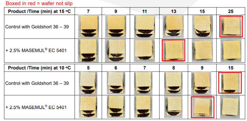 MASEMUL® EC 5401 - Slip Test On Wafer Cream Fillings (Cooling At 15ºC And 10ºC)