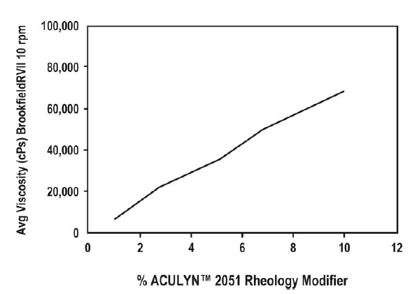 ACULYN(TM) 2051 Rheology Modifier - How To Use - 1