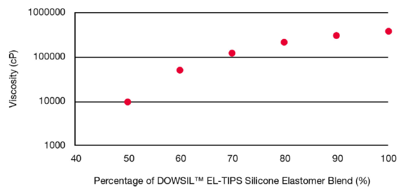 DOWSIL(TM) EL-TIPS Silicone Elastomer Blend - Dilution Curve