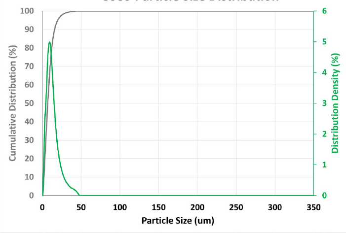 Superior Graphite 5939 - Particle Size Distribution