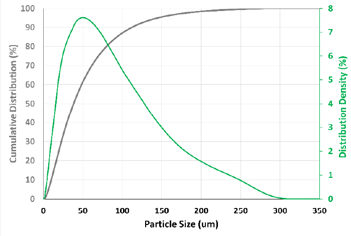 Superior Graphite ABG1045 - Particle Size Distribution