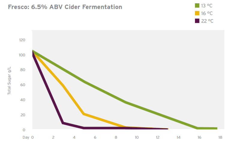 Renaissance Yeast FRESCO (FRS-66) - Fresco: 6.5% Abv Cider Fermentation