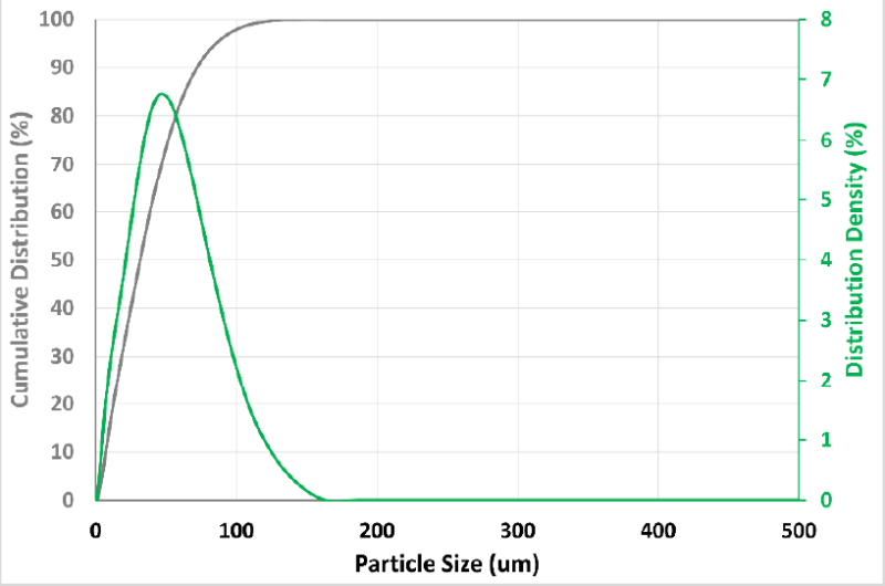 Superior Graphite RGC26A - Particle Size Distribution