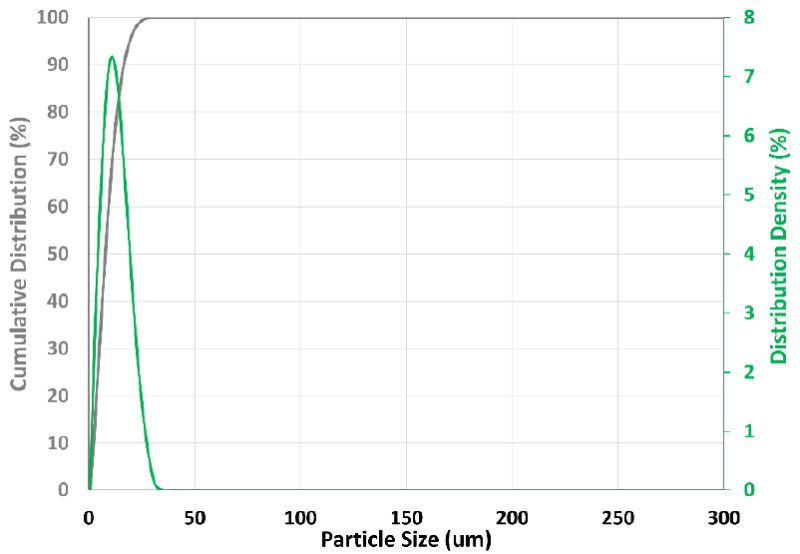 Superior Graphite RGC39A - Particle Size Distribution